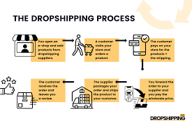 Set up a Dropshipping Store